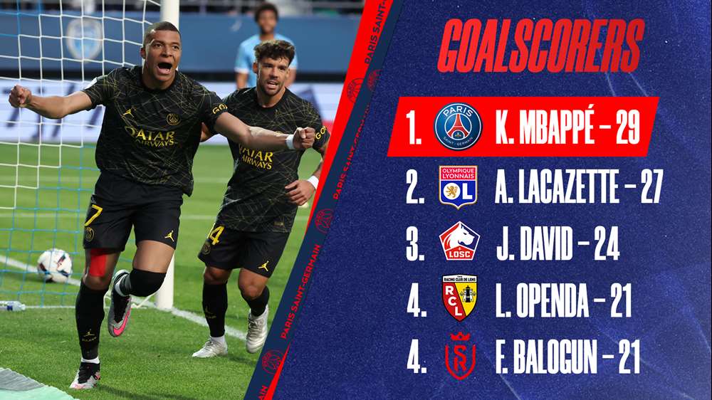 PSG. « Mbappé et les autres » : 10 buts d'écart au classement des buteurs  de Ligue 1, une rareté ?